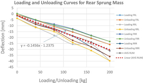 Figure 10. Loading and unloading curves for the suspension measured on rear wheels