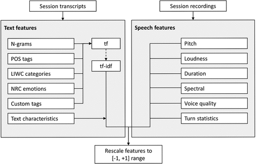 Figure 4. Rescaling process applied to extracted text and speech features before feature