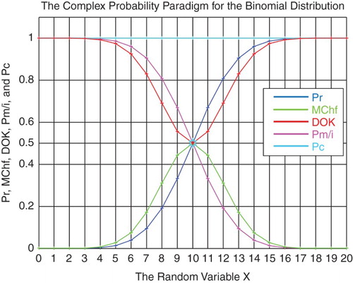 Figure 25. The CPP parameters with MChf for the binomial distribution.