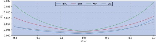Figure 5. News impact curve denoting the volatility response σt2 (vertical axis) to previous-period returns ϵt−1 (horizontal axis) for (BTC, in blue), ether (ETH, in red), ripple (XRP, in green) and litecoin (LTC, in gray), obtained from the univariate Student-t EGARCH model estimated for the entire daily frequency sample period 20 August 2015—31 August 2021.