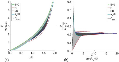 Figure 13. Operational boundaries of a hypothetical elastomer whose rupture limit, JR = 0.6 Jlim and electric breakdown strength, E√(ε/μ) = 7. A:B = 0.5 and λp = 2.