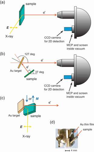 Figure 2. (a) Schematic illustration of the typical experimental geometry of HAXPES using a hemispherical analyser with a 2D multi-channel detector (combination of MCP, screen, and CCD camera). The E-vector (E) of X-ray is indicated by an arrow. (b) Schematic illustration of the experimental geometry of spin-resolved HAXPES in this work. The X-ray propagation direction is perpendicular to the illustration. Photoelectrons emitted from a sample scattered by a Au target are introduced into the hemispherical analyser. The incidence angle of photoelectrons to the Au target is set to 26.5°. The scattering angle of photoelectrons by the Au target is 127 ± 7°. (c) Schematic illustration of the sample and Au target viewing from top. The magnetisation direction (M) is indicated by arrows. (d) Photo of a sample carrier, which can install both thin films of sample and Au target simultaneously