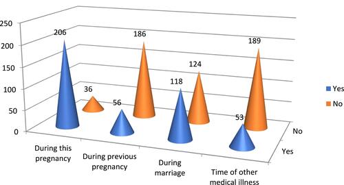 Figure 7 Time of testing of HIV/AIDS among pregnant mothers who attending ANC clinic in Dil Chora Referral Hospital, Dire Dawa, 2017.