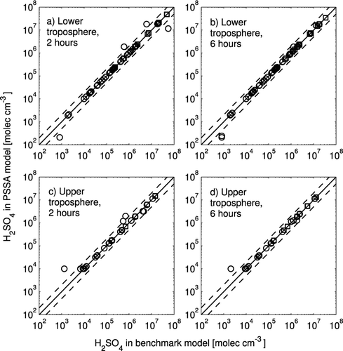 FIG. 3 Comparison of H2SO4 concentrations from the PSSA model with those from the benchmark model. The solid line is the 1:1 line and the dashed lines are 2:1 and 1:2 ratio lines. Circles represent simulations in which new particle formation above 10 nm was not observed, and squares represent simulations in which new particle formation above 10 nm was observed in the benchmark model. The results for the lower tropospheric simulations after 2 h of simulation are in (a) and after 6 h of simulation are in (b). The results for the upper tropospheric simulations after 2 h of simulation are in (c) and after 6 h of simulation are in (d).