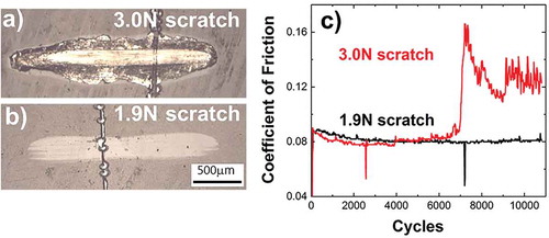 Figure 3. Reciprocating sliding test across 3.0 N and 1.9 N scratches on DLC/Si-DLC(1.0%O2)/CoCrMo at 37 °C, in PBS, f = 12 Hz, 13,500 cycles, 4.5 N along 2 mm stroke length with an Al2O3 counterbody sphere, (a) Top view optical images of the wear tracks; (b) corresponding coefficient of friction.