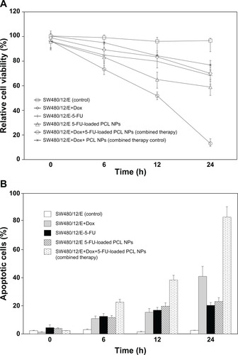 Figure 8 Synergistic effect of 5-FU-loaded PCL NPs associated with E gene expression in SW480 cancer cells. The combined therapy showed (A) a synergistic effect on growth arrest in the SW480/12/E colon cancer cells, and (B) a significant increase in apoptosis compared to single treatments. To calculate the %RCV (see Materials and methods) SW480 cells without treatment were used as control. Data are represented as means ± SD of quadruplicate cultures.Abbreviations: Dox, doxorubicin; 5-FU, 5-fluorouracil; NPs, nanoparticles; PCL, poly(ε-caprolactone); %RCV, percentage of relative cell viability; SD, standard deviation.