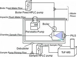 Figure 1 Flow diagram of particle into liquid sampling coupled to time-of-flight mass spectrometry (PILS-ToF). (Color figure available online.)