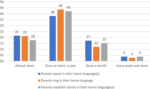 Figure 4. Parents use of the home language in collaborative activities (reported by educators and expressed in percentages) (N = 289, collaboration questionnaire).