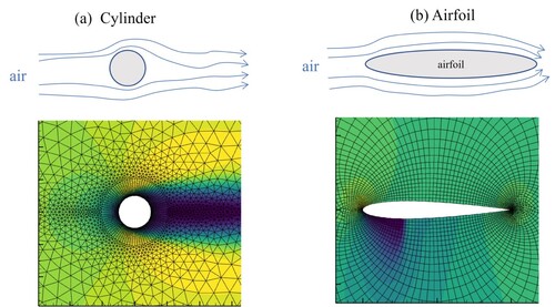 Figure 3. (a) flow over a cylinder with varying Reynolds number; (b) high-speed flow over a airfoil with different initial Mach Number and AoA.