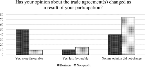 Figure 3. Changed opinions about the free trade agreement (in percentages; business n = 10, non-profit: n = 32).