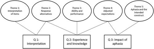 Figure 1. Themes and their relations to the research questions.