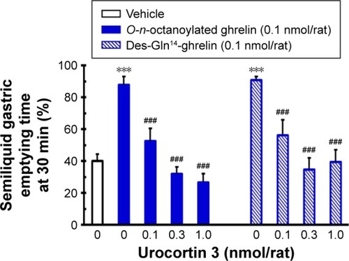 Figure 5 The influence of ICV infusion of urocortin 3 on central splice variants of acyl ghrelin-induced acceleration of gastric emptying in conscious, fasted rats.