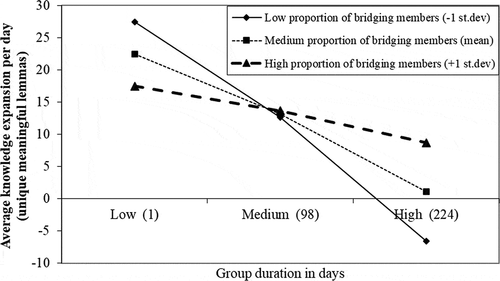 Figure 2. Curvilinear moderating effect of proportion of bridging members on the linear group duration – knowledge expansion relationship (two-way interaction with quadratic moderator).