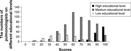 Figure 1 Scores of COPD knowledge questionnaire based on educational levels of different pulmonologists in 2013.