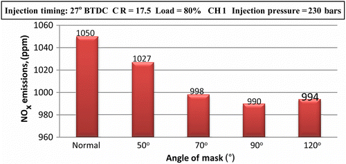 Figure 9 Effect of the angle of mask on NOx emission.