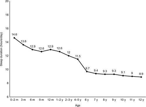 Figure 1 Normal self-reported sleep durations in children aged 0–12 years.