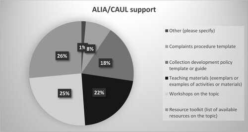 Figure 6. ALIA/CAUL support.