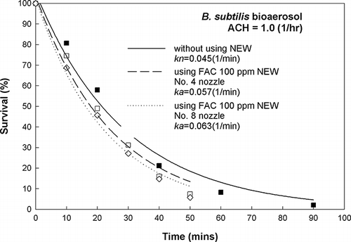 Figure 8. Inactivation efficiency of B. subtilis aerosol using FAC 100 ppm NEW, sprayed with No. 4 and No. 8 nozzles in the test chamber (ACH = 1.0 hr−1).