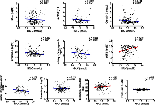 Figure 3 Correlations between HDL-C and top 10 indicators. Serum HDL-C was negatively correlated with uALB, uACR, cystatin C and creatinine. HDL-C was positively correlated with eGFR and superoxide dismutase. HDL-C was not related to urinary ɑ1-microglobulin, urinary β2-microglobulin, urea nitrogen and fibrinogen.