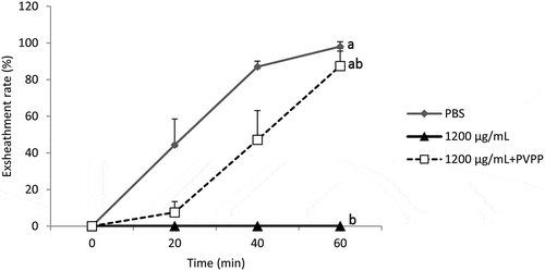 Figure 3. Demonstration of the effect of tannins in acetone extract of B. ferruginea on the kinetics of exsheathment of H. contortus larvae. Each curve represents the average exsheathment rate (as a function of time) for a given concentration ± Standard deviation, repetition = 5. The letters on each curve compare the results of different concentrations of acetone extract of B. ferruginea. Different letters indicate a significant difference in values at p < 0.05