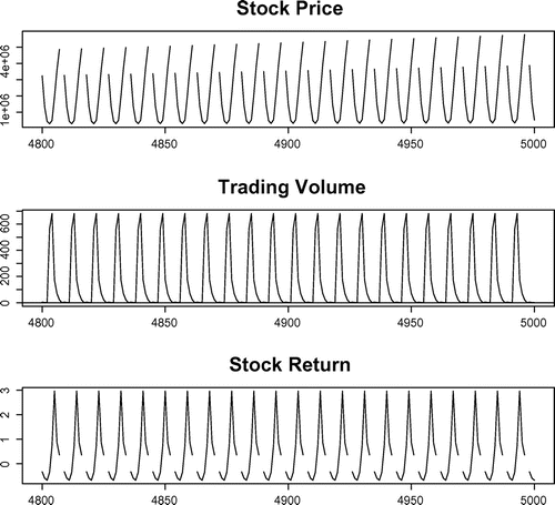 Figure 7. Stock market dynamics: Technical trader (Case 3).