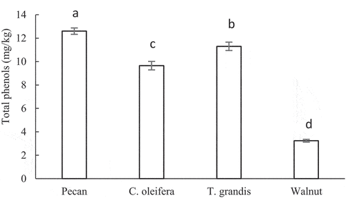 Figure 2. Total pherol contents of the four woody oil plant seed oils.