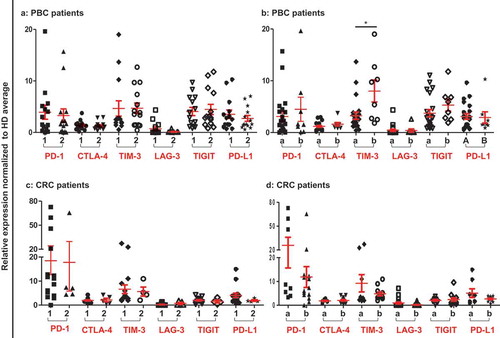 Figure 2. Relative expression of ICs/ligand in PBC and CRC patients based on their TNM staging and histological grade. Patients were classified according to their TNM and histological garde. Scatter plots of PBC (a) and CRC (c) patients of TNM stage I and II (1) compared to stage III and IV (2), and PBC (b) and CRC (d) patients of histological grade moderate and well differentiated (a) were compared to poorly differentiated (b).