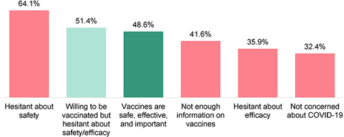 Figure 8 Attitudes of patients with schizophrenia towards COVID-19 vaccines, according to HCPs (N=401).