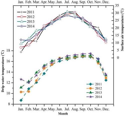 Figure 2. Monthly air temperature and cave water temperature for the period 2011–2014.