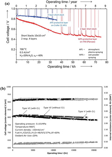 Figure 11. (a) Long-term voltage degradation of (a) planar SOFC stack (Reproduced with permission from [Citation160]) (b) SIS FT-SOFC stacks (Reproduced with permission from [Citation161])