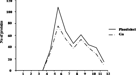 Figure 6. Graph representing the distribution of enriched proteins obtained from PHOS-Select IMAC (solid line) and Ga-IMAC (dotted line) on the basis of pI range. The number of proteins and pI ranges is shown on y-axis and x-axis, respectively.