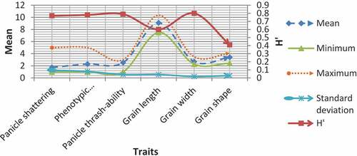 Figure 2. Shannon index value and descriptive statistics of qualitative traits of rice genotypes.