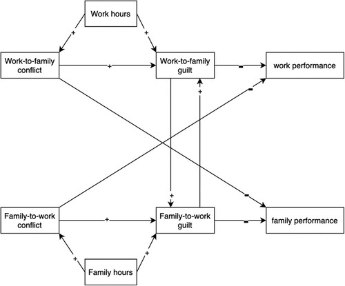 Figure 1. A model testing the bidirectional and reciprocal nature of work-family guilt.