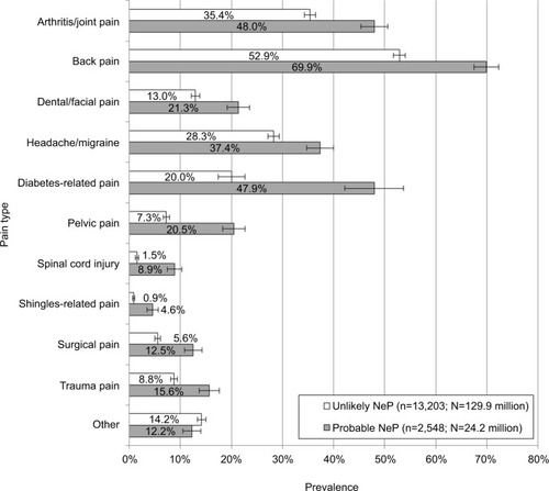 Figure 5 Weighted pain-type prevalence among respondents with probable NeP and respondents with pain but unlikely NeP.