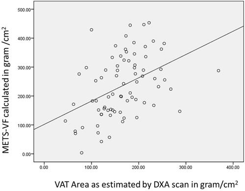 Figure 2 Correlation between METS-VF and VAT area.