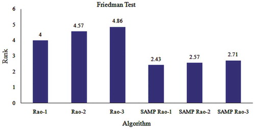 Figure 32. Friedman rank test for engineering design problems 7–13.