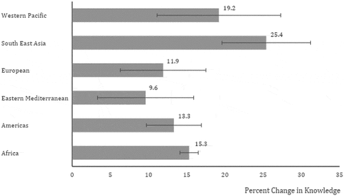 Figure 2. Percent change in mean pre to post knowledge score by WHO region.