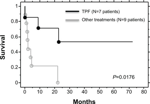 Figure 2 Comparison of overall survival.