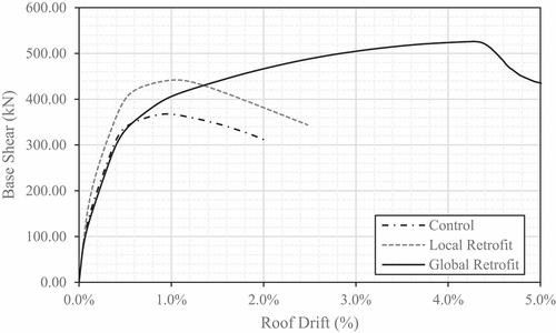 Figure 9. Push-over curves up to ultimate roof drift for the as-built and retrofitted RC buildings.