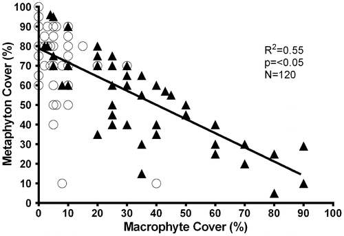 Figure 3. Correlation between coverage macrophytes and metaphyton in aquatic systems of SKBR, Quintana Roo, Mexico. Circles are cenotes and triangles are wetlands.