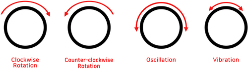 Figure 2 Clockwise rotation, counterclockwise rotation, oscillation, and vibration.