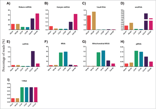 Figure 3. Next-generation sequencing analysis of the RNA content in the HD and LD fractions – short library. RNA was extracted from 2 biological replicates for the HD and LD fractions as well as the exRNA producing cells, and the RNA was used to construct short RNA libraries (TruSeq small RNA by Illumina) that was sequenced. The graphs show the percentage of reads for each RNA biotype in each sample – (A) mature miRNA, (B) hairpin miRNA, (C) vault RNA, (D) snoRNA, (E) snRNA, (F) tRNA, (G) mitochondrial tRNA, (H) piRNA, and (I) YRNA.