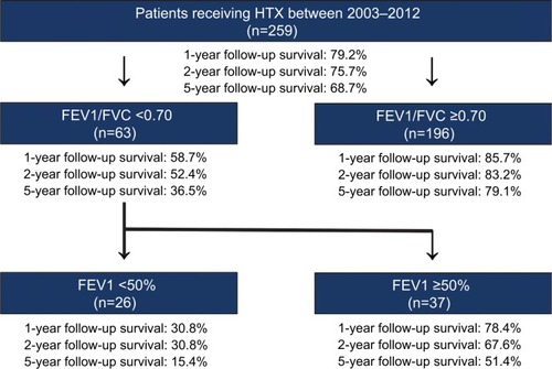 Figure 3 Survival after HTX by FEV1/FVC and FEV1.