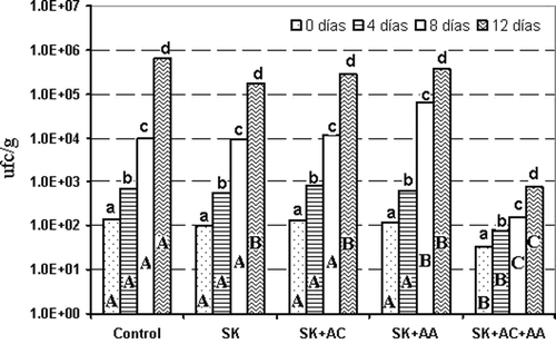 Figura 3. Figura 3. Efecto de los tratamientos de remojo en el comportamiento de levaduras en jaca mínimamente procesada durante su almacenamiento a 6 °C (SK = 1,5 g/L sorbato de potasio, AC = 10 g/L ácido cítrico, AA = 10 g/L ácido ascórbico). Letras minúsculas diferentes sobre las barras para cada tratamiento de remojo indican diferencias significativas (P < 0,05) para los diferentes periodos de almacenamiento. Letras mayúsculas diferentes dentro de las barras para los distintos tratamientos al mismo tiempo de almacenamiento indican diferencias significativas (P < 0,05). Figure 3. Effect of soaking treatments on the growth of yeasts on minimally processed jackfruit during storage at 6 °C (SK = 1.5 g/L potassium sorbate, AC = 10 g/L citric acid, AA = 10 g/L ascorbic acid). Different lower case letters on the bars for each soaking treatment indicate significant differences (P < 0.05) for the different periods of storage. Different capital letters in the bars for different treatments at the same period of storage indicate significant differences (P < 0.05).