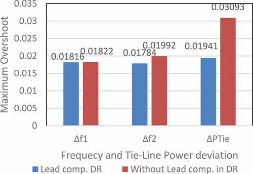 Figure 11. judgment of maximum overshoot with and without lead compensator in DR controller.