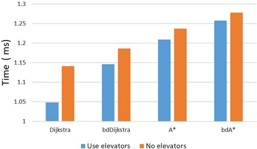 Figure 17. Time consumption of path search algorithms.