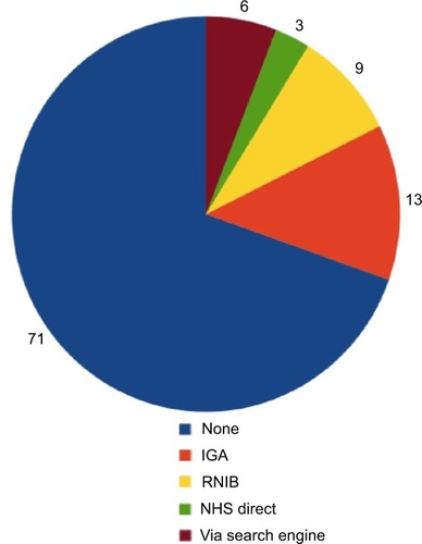 Figure 3 Websites visited for additional information (% of patients).