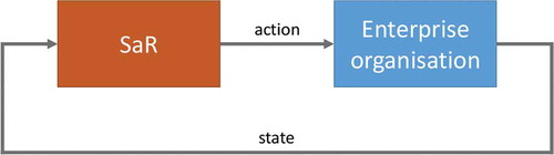 Figure 1. SaR and database (DB) as a control system