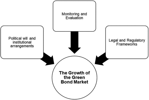 Figure 3. Factors that can influence the growth of the Green Bond market in Africa. Source: Authors.