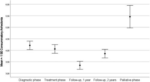 Figure 2. Trajectories of consummatory anhedonia depending on illness phase.